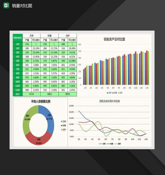销量员销量对比图Excel表格制作模板