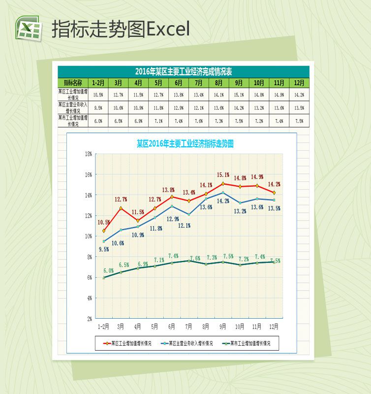区域主要工业经济指标走势图Excel表格制作模板素材中国网精选