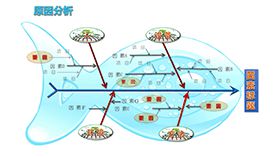 创意清新鱼骨图结构PPT图表模板素材中国网精选