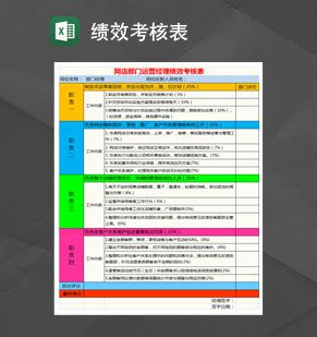 网店部门运营经理绩效考核表Excel表格制作模板素材中国网精选